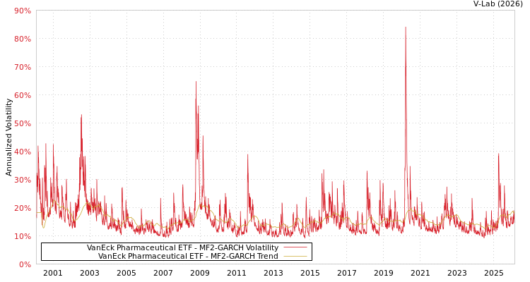graph of VanEck Pharmaceutical ETF MF2-GARCH