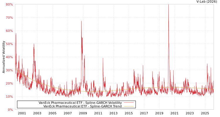 graph of VanEck Pharmaceutical ETF SGARCH