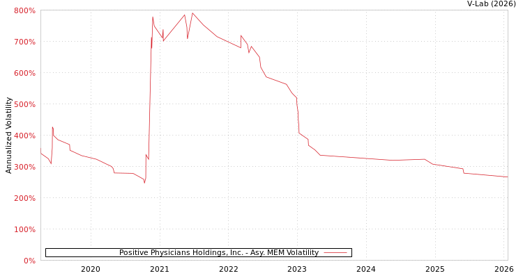 graph of Positive Physicians Holdings, Inc. AMEM