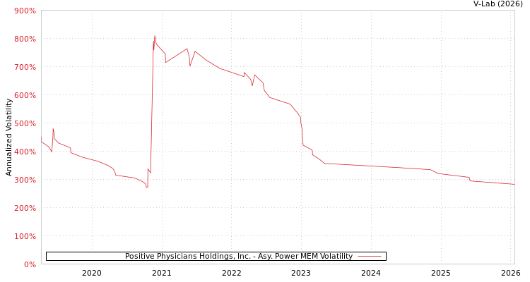 graph of Positive Physicians Holdings, Inc. APMEM