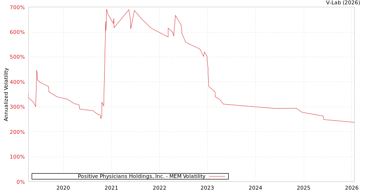 graph of Positive Physicians Holdings, Inc. MEM