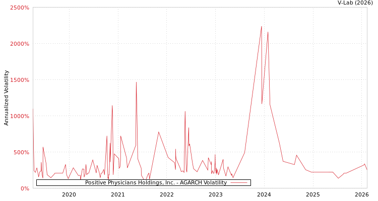 graph of Positive Physicians Holdings, Inc. AGARCH