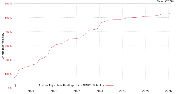 graph of Positive Physicians Holdings, Inc. APARCH
