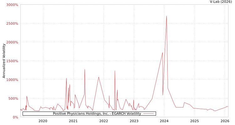 graph of Positive Physicians Holdings, Inc. EGARCH