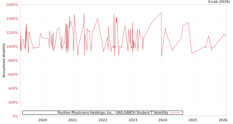 graph of Positive Physicians Holdings, Inc. GAS-GARCH-T