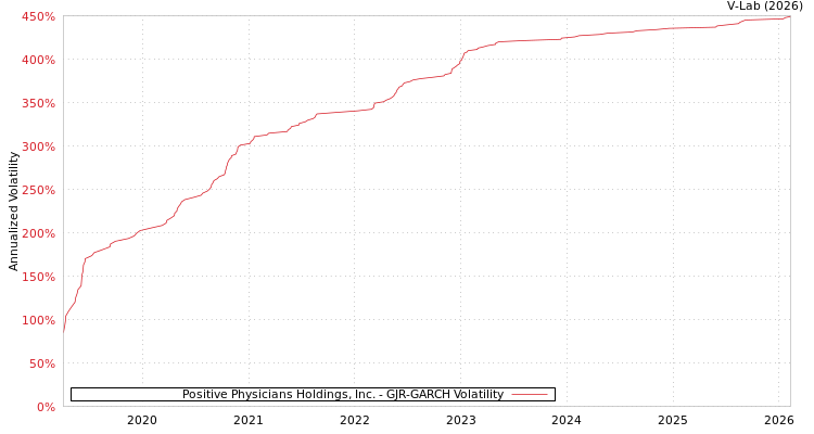 graph of Positive Physicians Holdings, Inc. GJR-GARCH