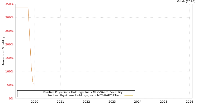graph of Positive Physicians Holdings, Inc. MF2-GARCH