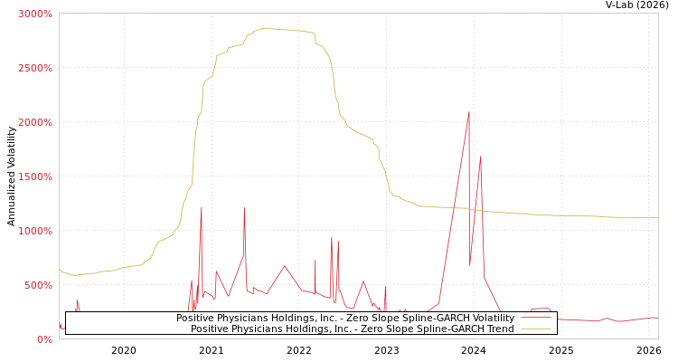 graph of Positive Physicians Holdings, Inc. S0GARCH