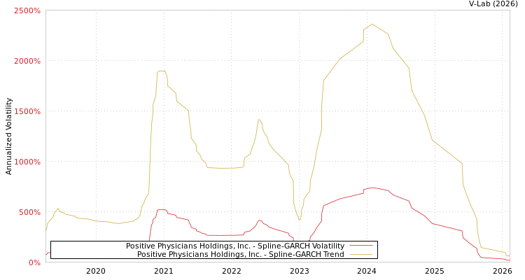 graph of Positive Physicians Holdings, Inc. SGARCH