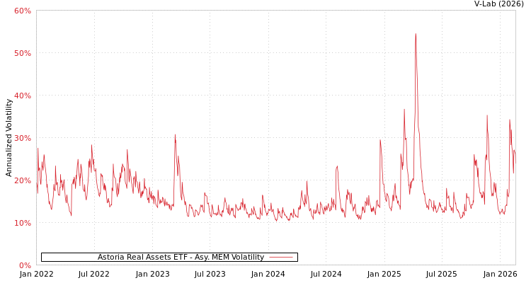 graph of Astoria Real Assets ETF AMEM