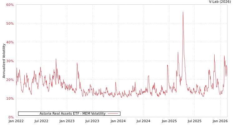 graph of Astoria Real Assets ETF MEM