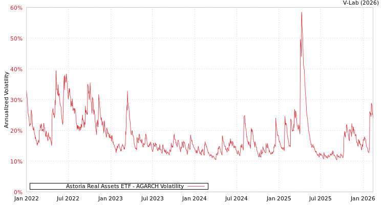 graph of Astoria Real Assets ETF AGARCH