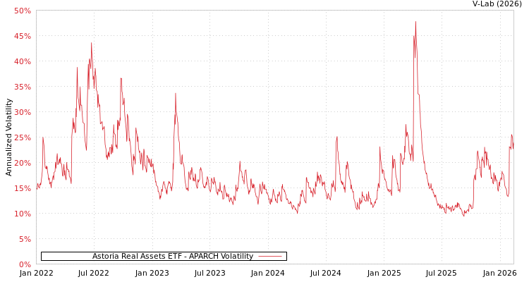graph of Astoria Real Assets ETF APARCH