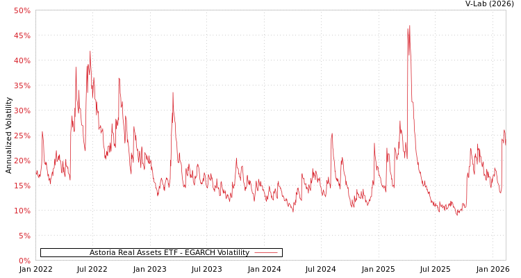graph of Astoria Real Assets ETF EGARCH