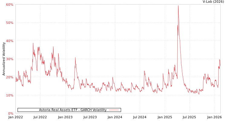 graph of Astoria Real Assets ETF GARCH