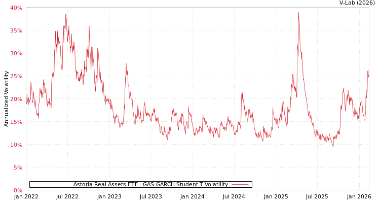 graph of Astoria Real Assets ETF GAS-GARCH-T