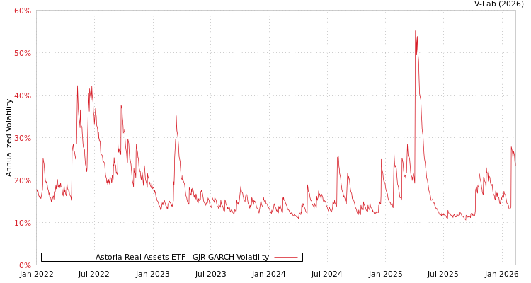 graph of Astoria Real Assets ETF GJR-GARCH