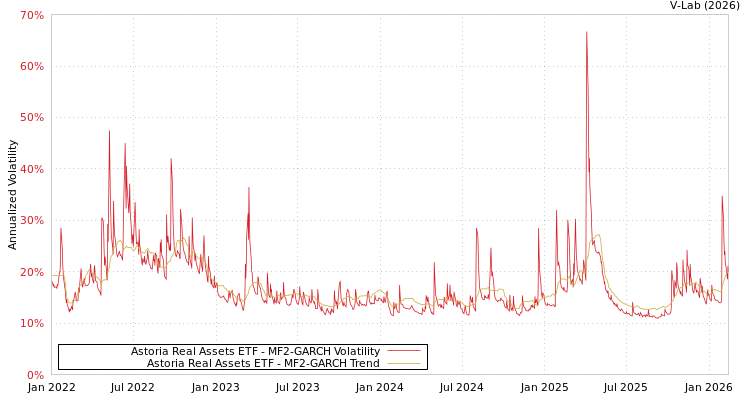 graph of Astoria Real Assets ETF MF2-GARCH