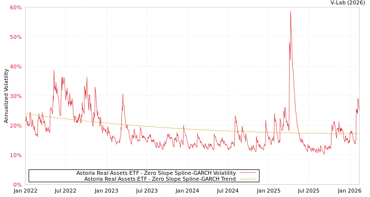 graph of Astoria Real Assets ETF S0GARCH