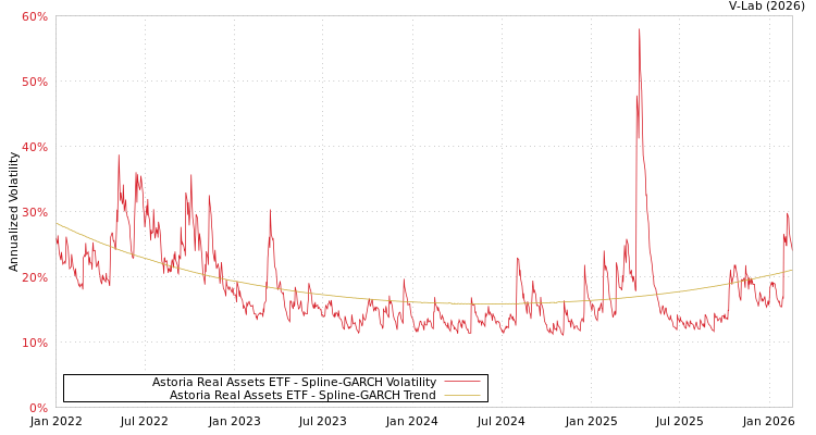 graph of Astoria Real Assets ETF SGARCH