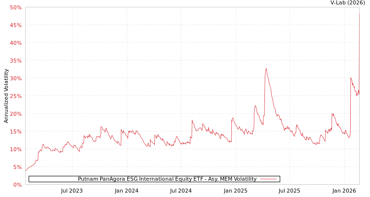 graph of Putnam PanAgora ESG International Equity ETF AMEM