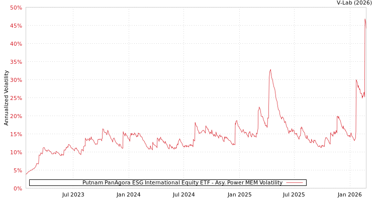 graph of Putnam PanAgora ESG International Equity ETF APMEM