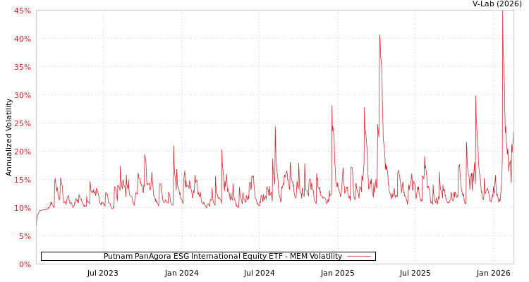 graph of Putnam PanAgora ESG International Equity ETF MEM