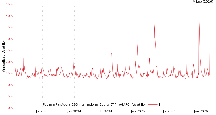graph of Putnam PanAgora ESG International Equity ETF AGARCH