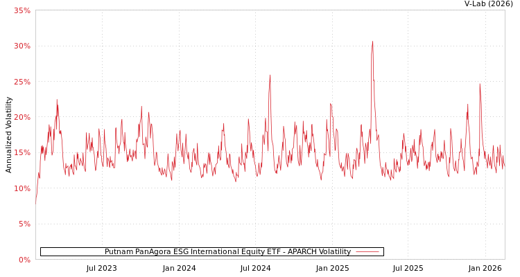 graph of Putnam PanAgora ESG International Equity ETF APARCH
