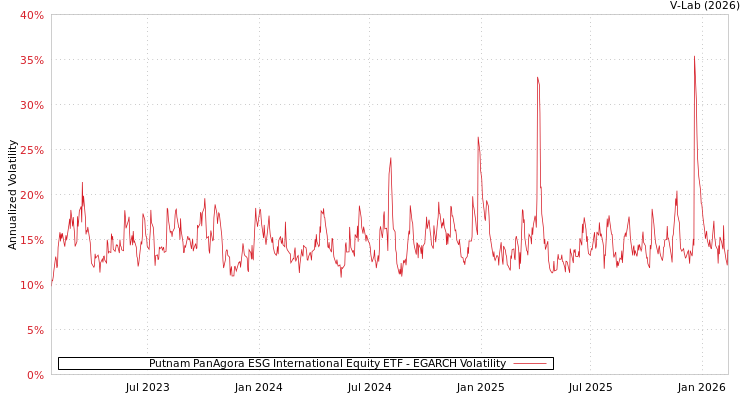 graph of Putnam PanAgora ESG International Equity ETF EGARCH