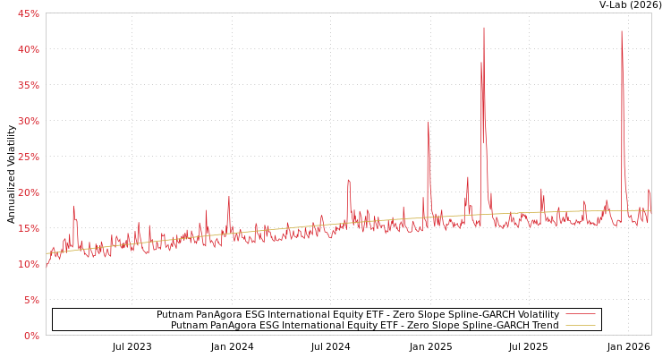 graph of Putnam PanAgora ESG International Equity ETF S0GARCH