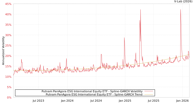 graph of Putnam PanAgora ESG International Equity ETF SGARCH