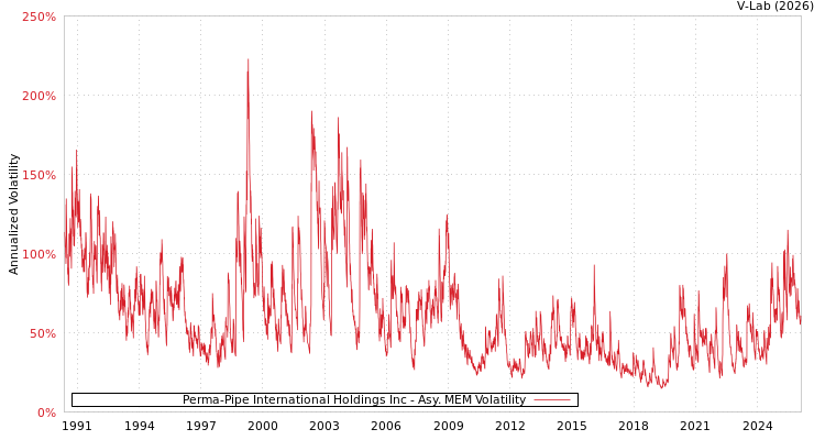graph of Perma-Pipe International Holdings Inc AMEM