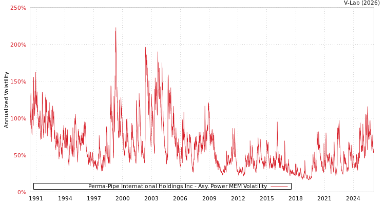 graph of Perma-Pipe International Holdings Inc APMEM