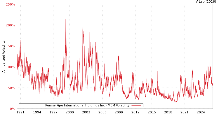 graph of Perma-Pipe International Holdings Inc MEM