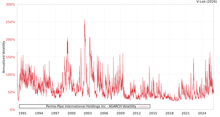 graph of Perma-Pipe International Holdings Inc AGARCH