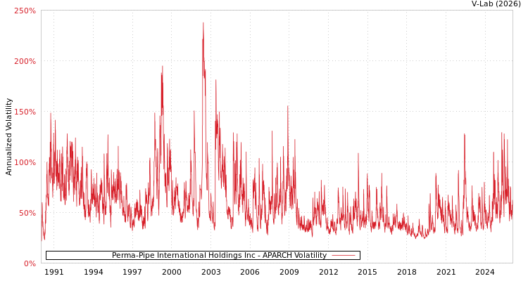 graph of Perma-Pipe International Holdings Inc APARCH