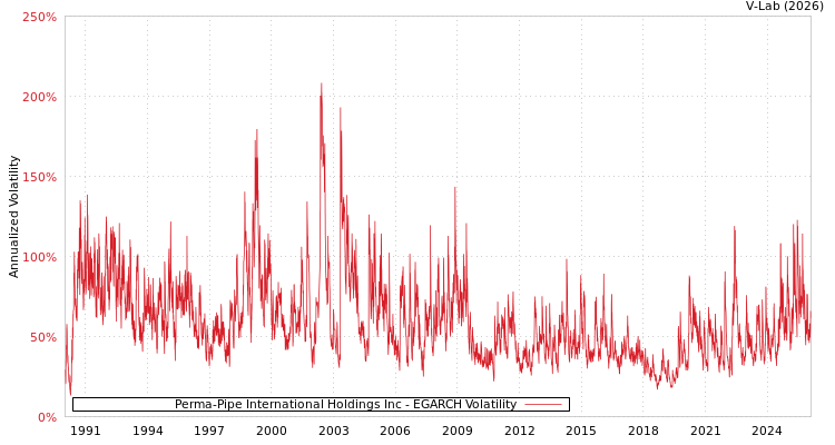 graph of Perma-Pipe International Holdings Inc EGARCH
