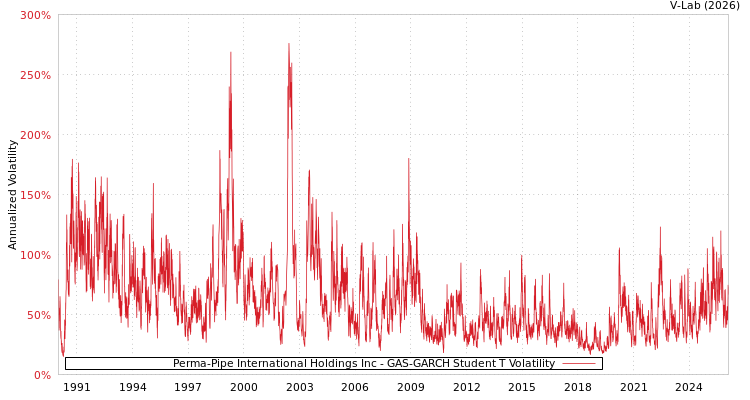 graph of Perma-Pipe International Holdings Inc GAS-GARCH-T