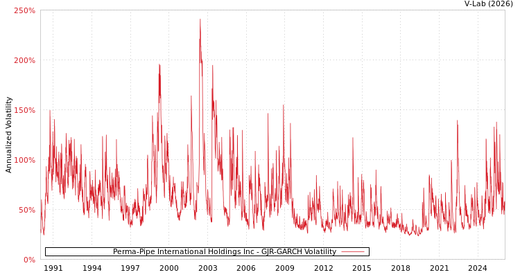 graph of Perma-Pipe International Holdings Inc GJR-GARCH