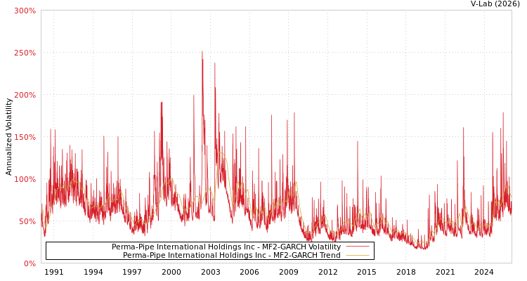 graph of Perma-Pipe International Holdings Inc MF2-GARCH