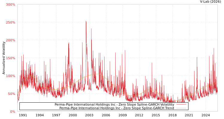 graph of Perma-Pipe International Holdings Inc S0GARCH
