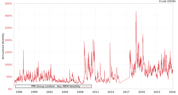 graph of PPK Group Limited AMEM
