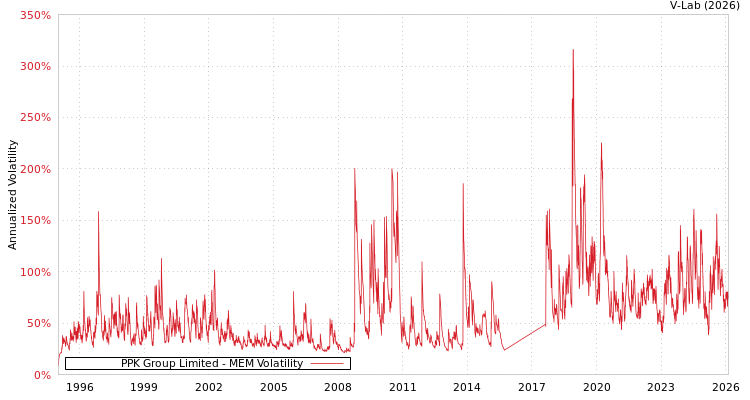 graph of PPK Group Limited MEM