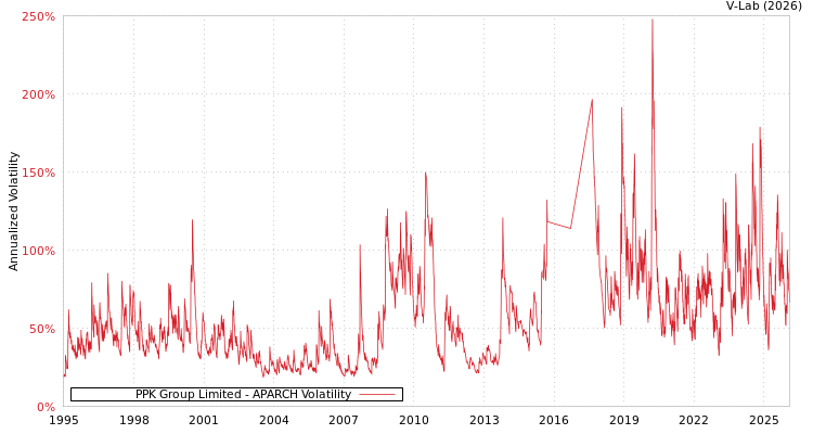 graph of PPK Group Ltd APARCH