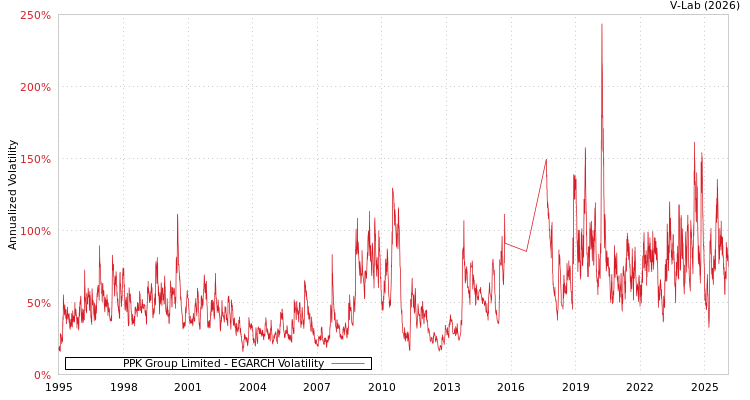 graph of PPK Group Limited EGARCH