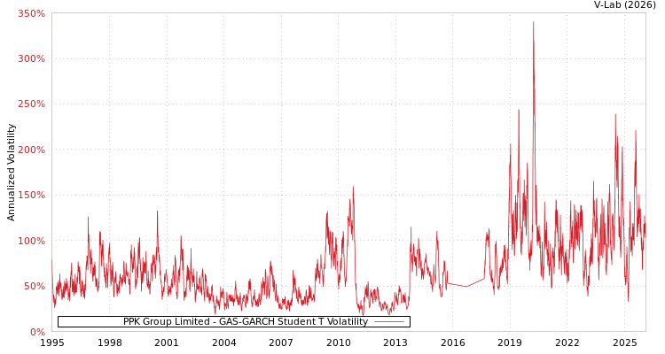 graph of PPK Group Limited GAS-GARCH-T