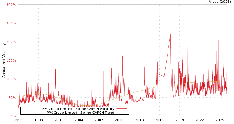 graph of PPK Group Ltd SGARCH