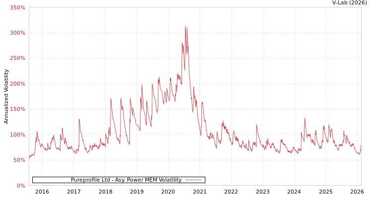 graph of Pureprofile Ltd APMEM