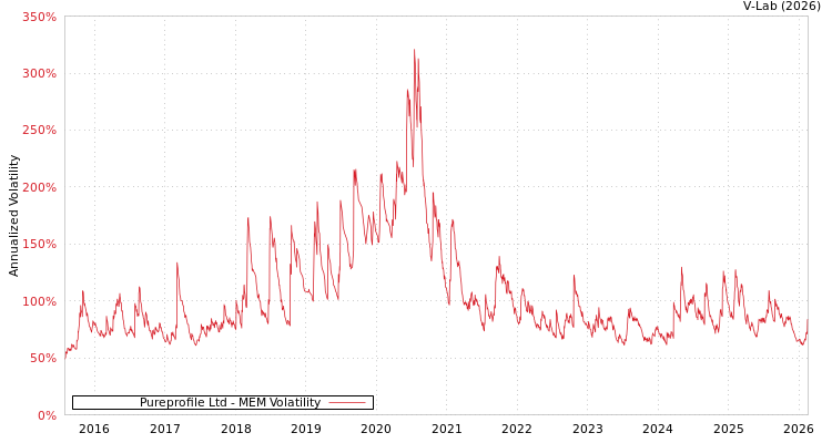 graph of Pureprofile Ltd MEM